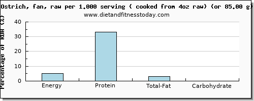 energy and nutritional content in calories in ostrich